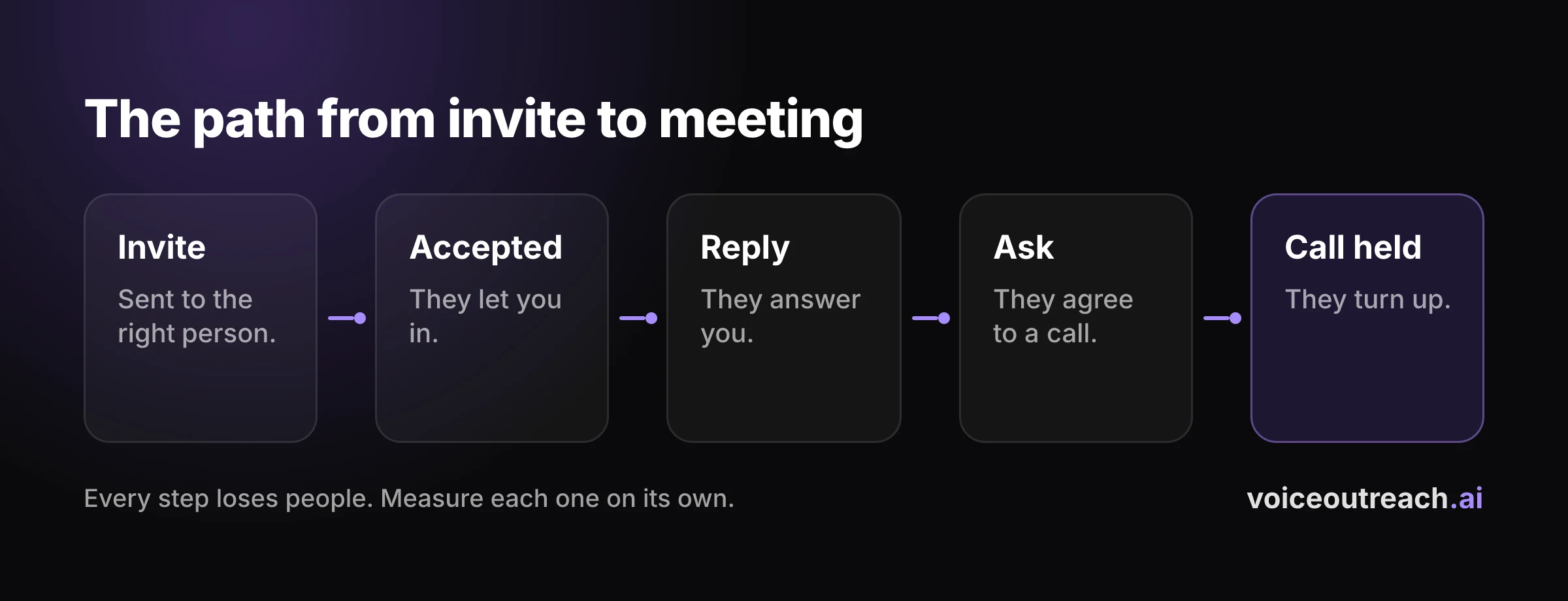 Flow diagram of the path from a LinkedIn invite to a held call: invite, accepted, reply, ask and call held