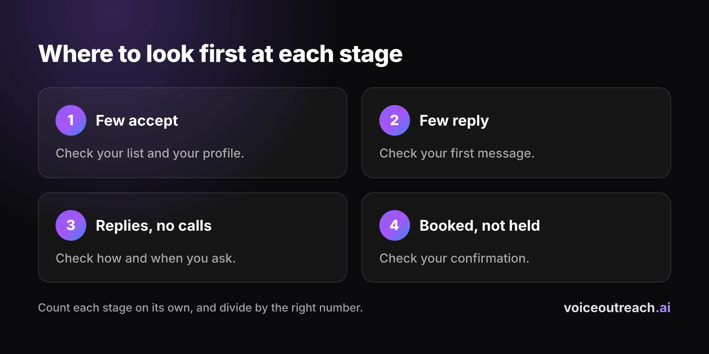 Four boxes showing what to check first at each stage: the list and profile, the first message, the ask and the confirmation