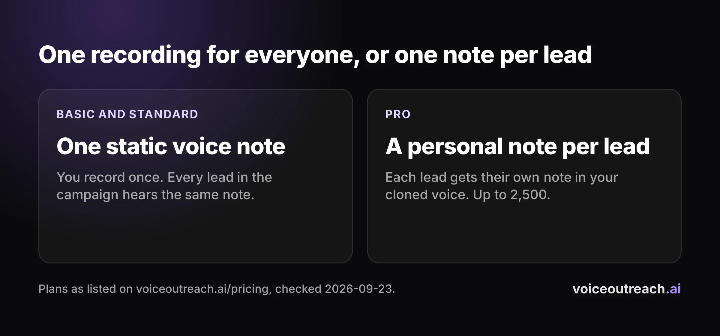 Diagram comparing one recorded voice note sent to every lead with a personalised voice note for each lead in a cloned voice
