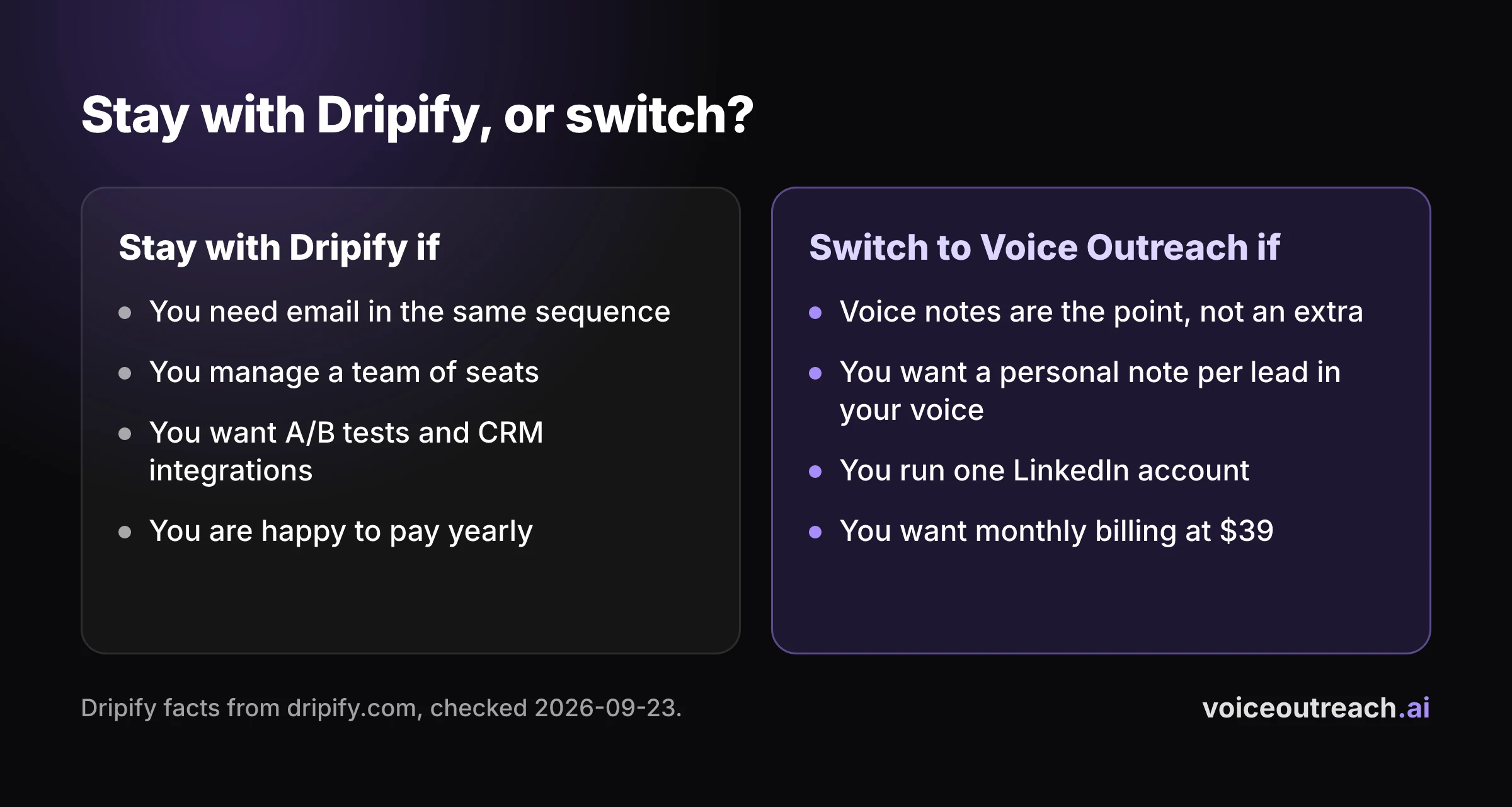 Two lists side by side: reasons to stay with Dripify and reasons to switch to Voice Outreach