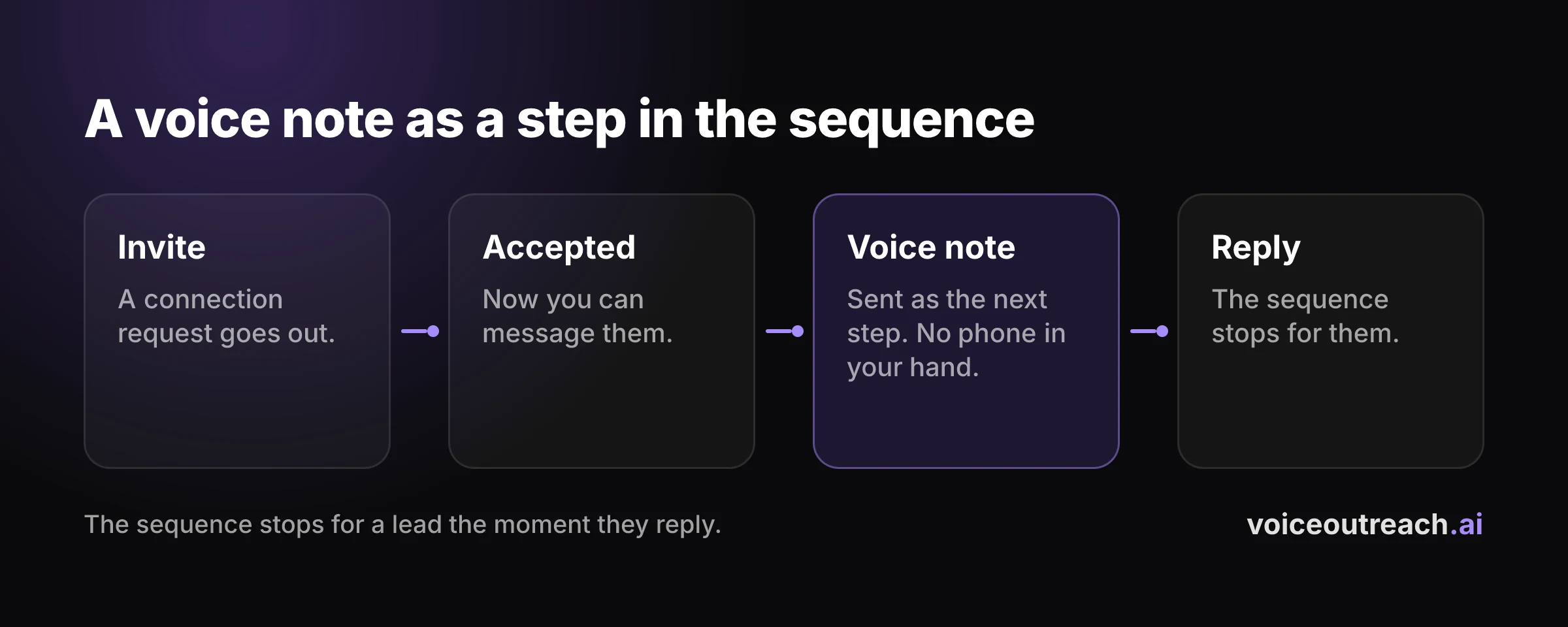 Flow diagram of a LinkedIn sequence with an invite step and a voice note step, stopping when the lead replies