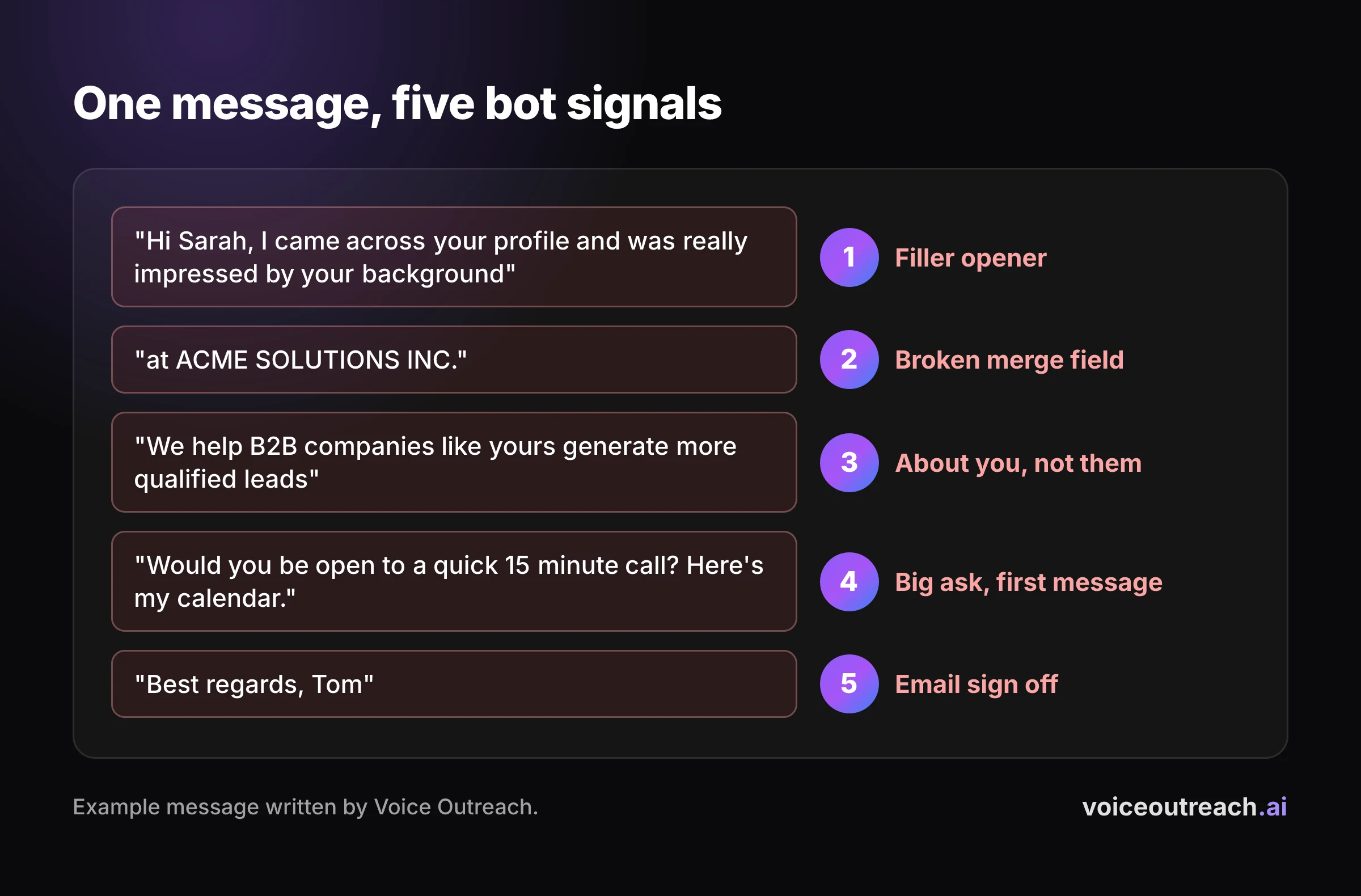Example LinkedIn cold message marked up to show the signs it was automated. The message was written by Voice Outreach as an example.