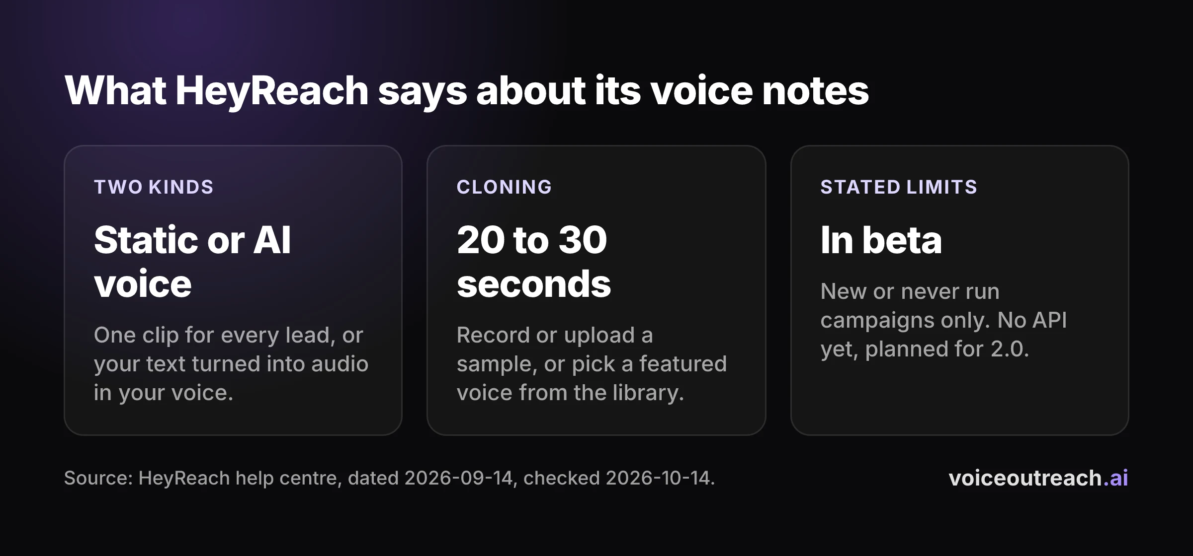 Three column graphic of what HeyReach's help centre says about its voice notes: two types, how the voice is cloned and the stated limits