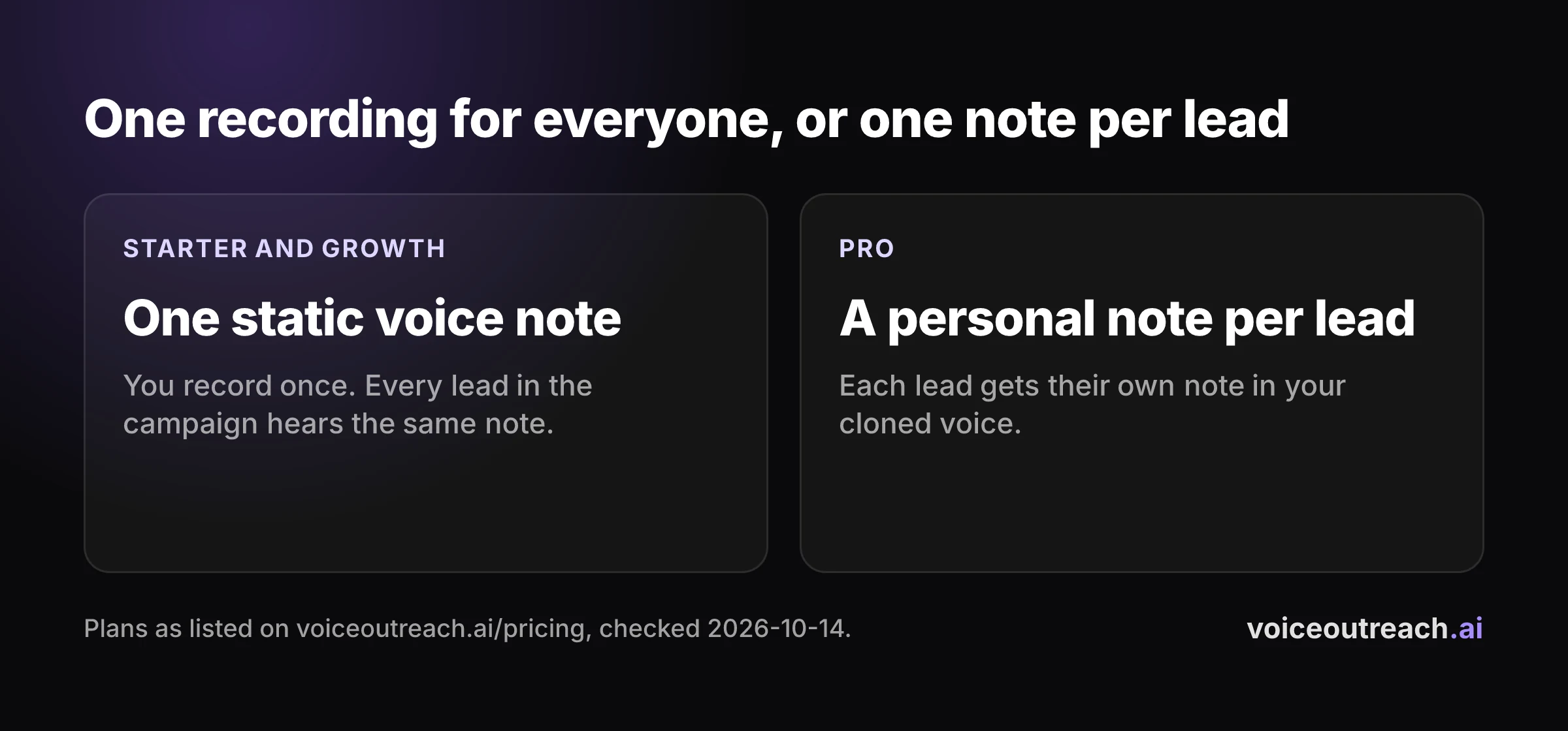 Diagram comparing one recorded voice note for all leads with a personal voice note for each lead in a cloned voice