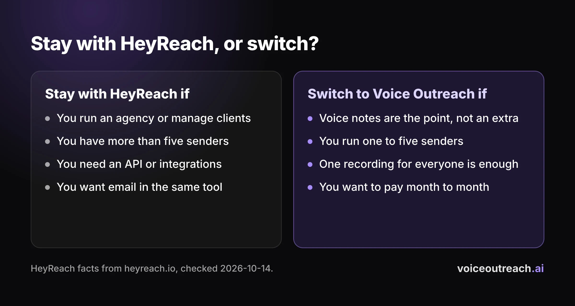 Two lists side by side: reasons to stay with HeyReach and reasons to switch to Voice Outreach