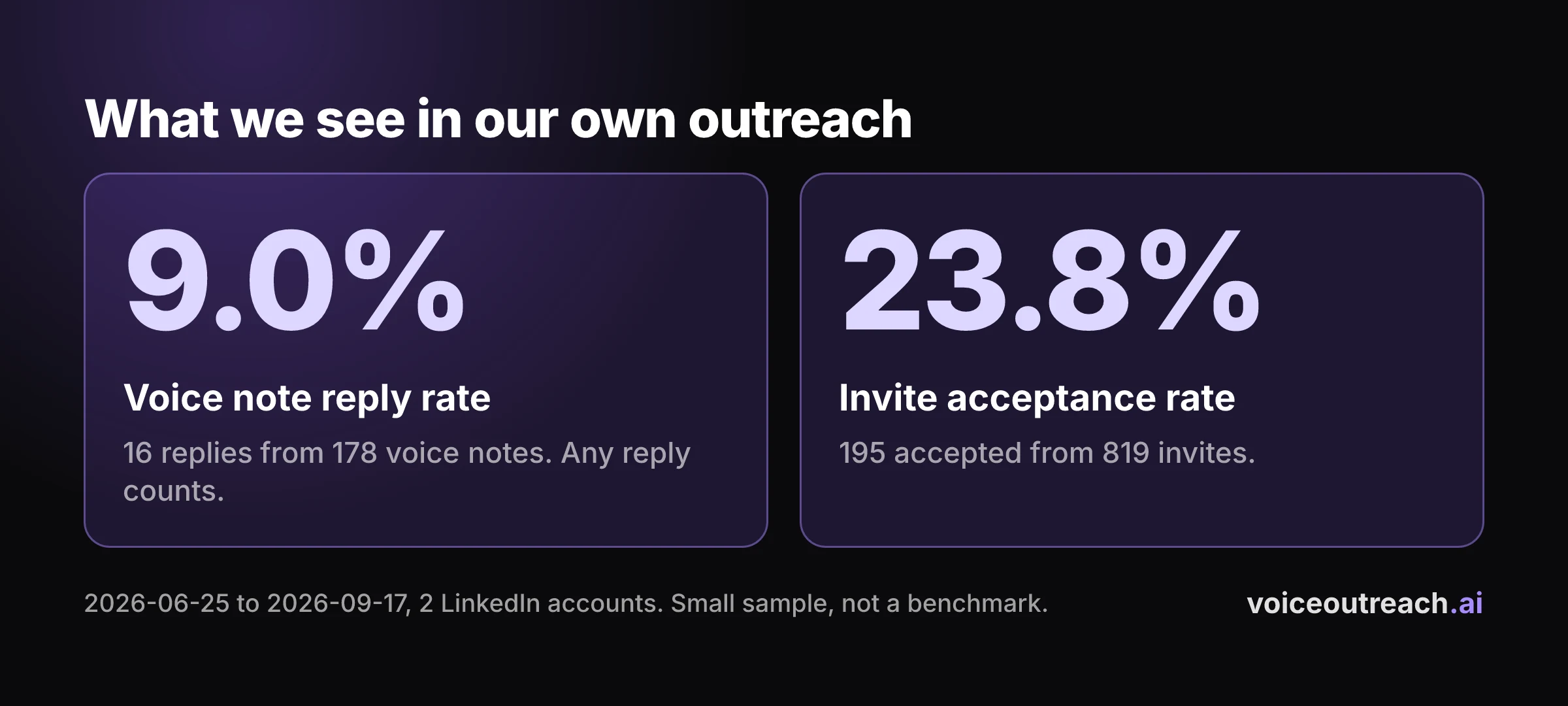Card showing Voice Outreach results: 9.0% voice note reply rate from 178 voice notes and 23.8% invite acceptance from 819 invites