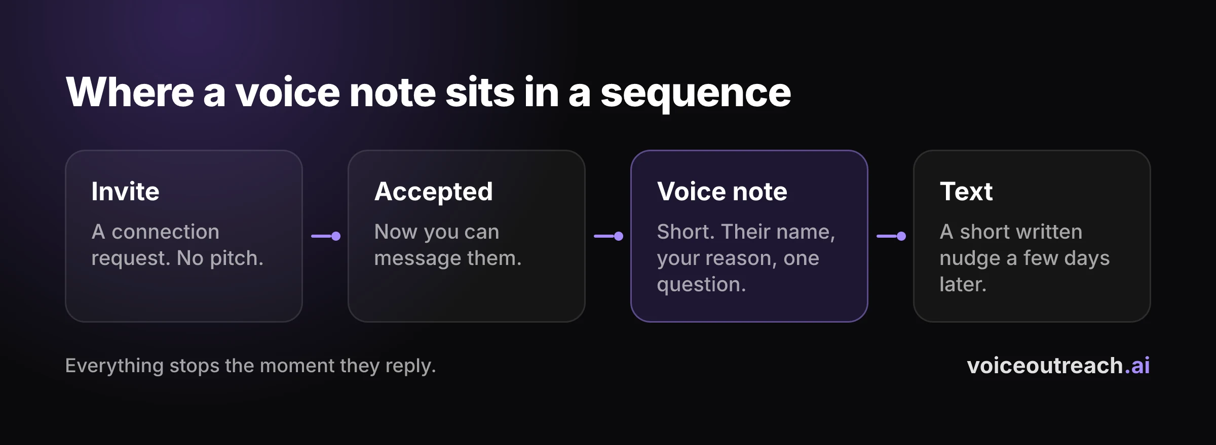 Flow diagram of a LinkedIn outreach sequence with an invite, a voice note and a text follow up