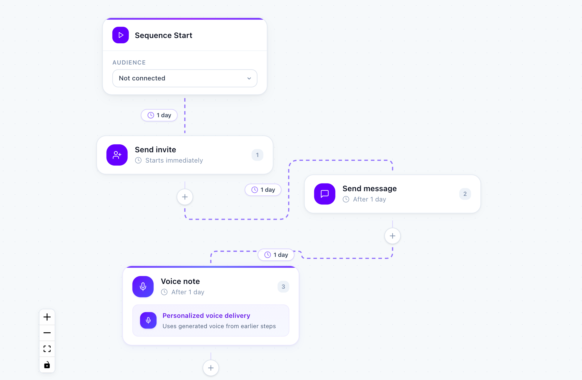 Sequence Builder showing campaign flow steps connected with timing arrows
